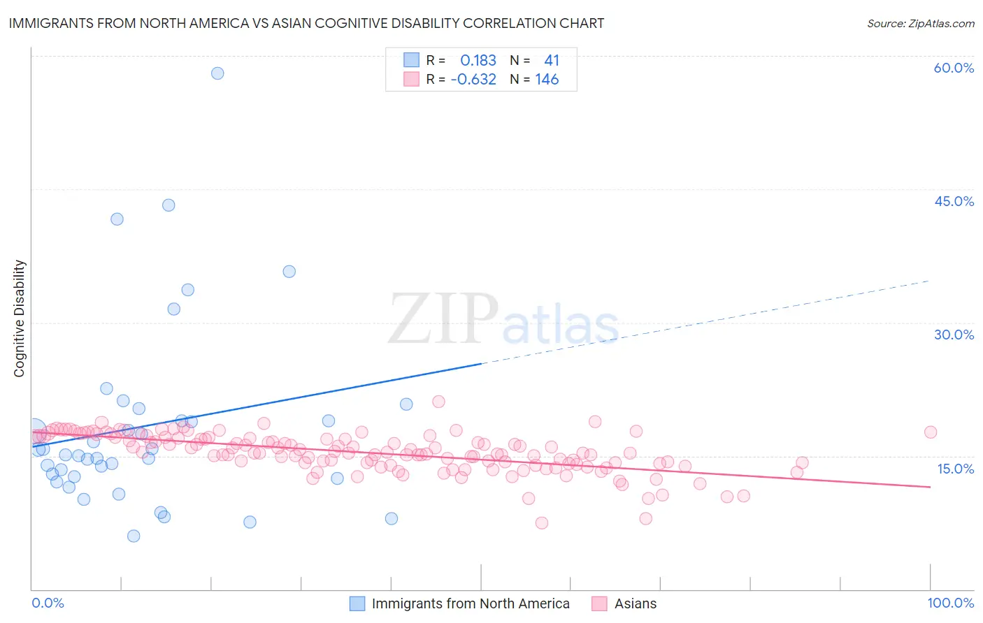 Immigrants from North America vs Asian Cognitive Disability