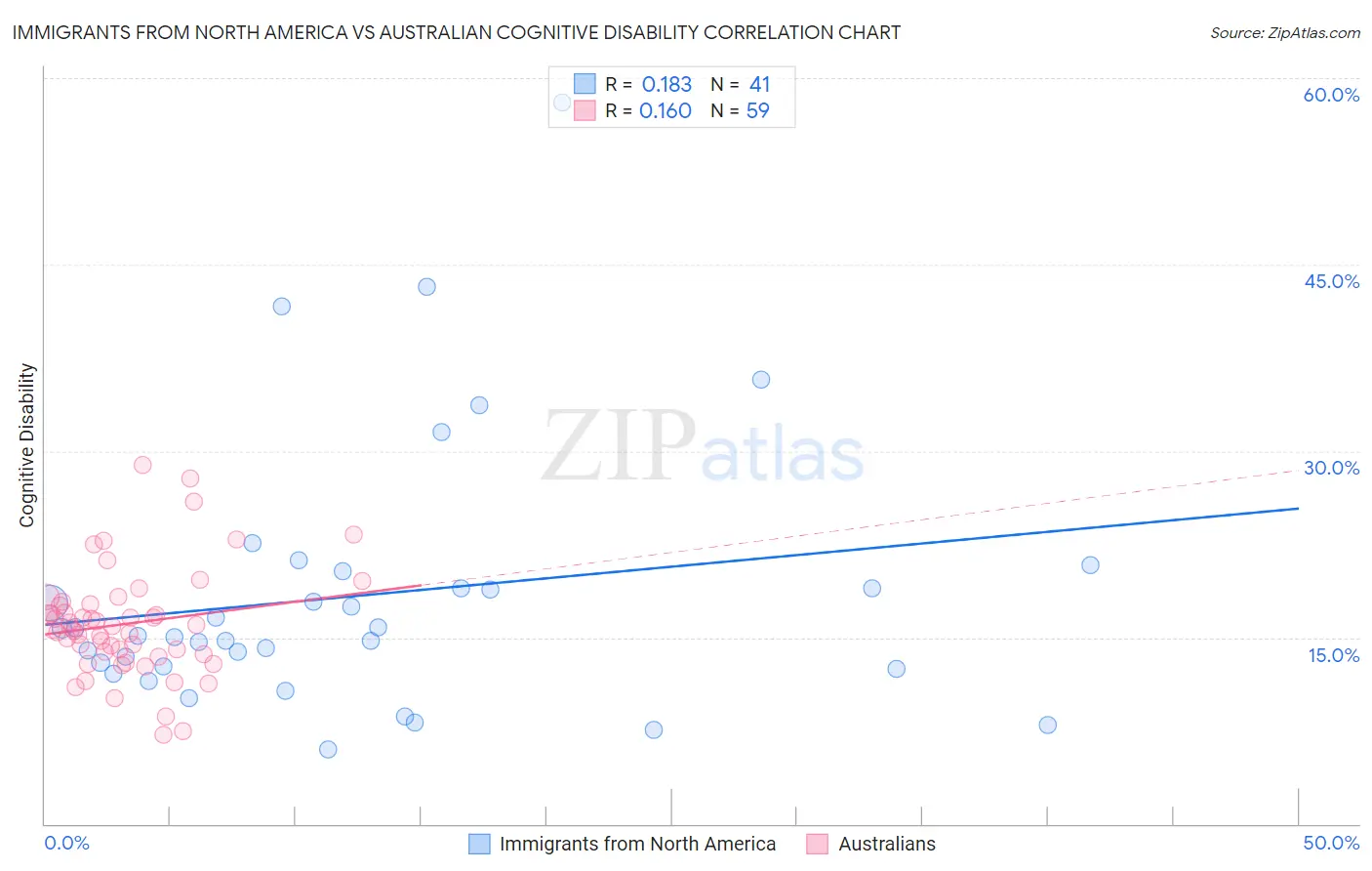 Immigrants from North America vs Australian Cognitive Disability