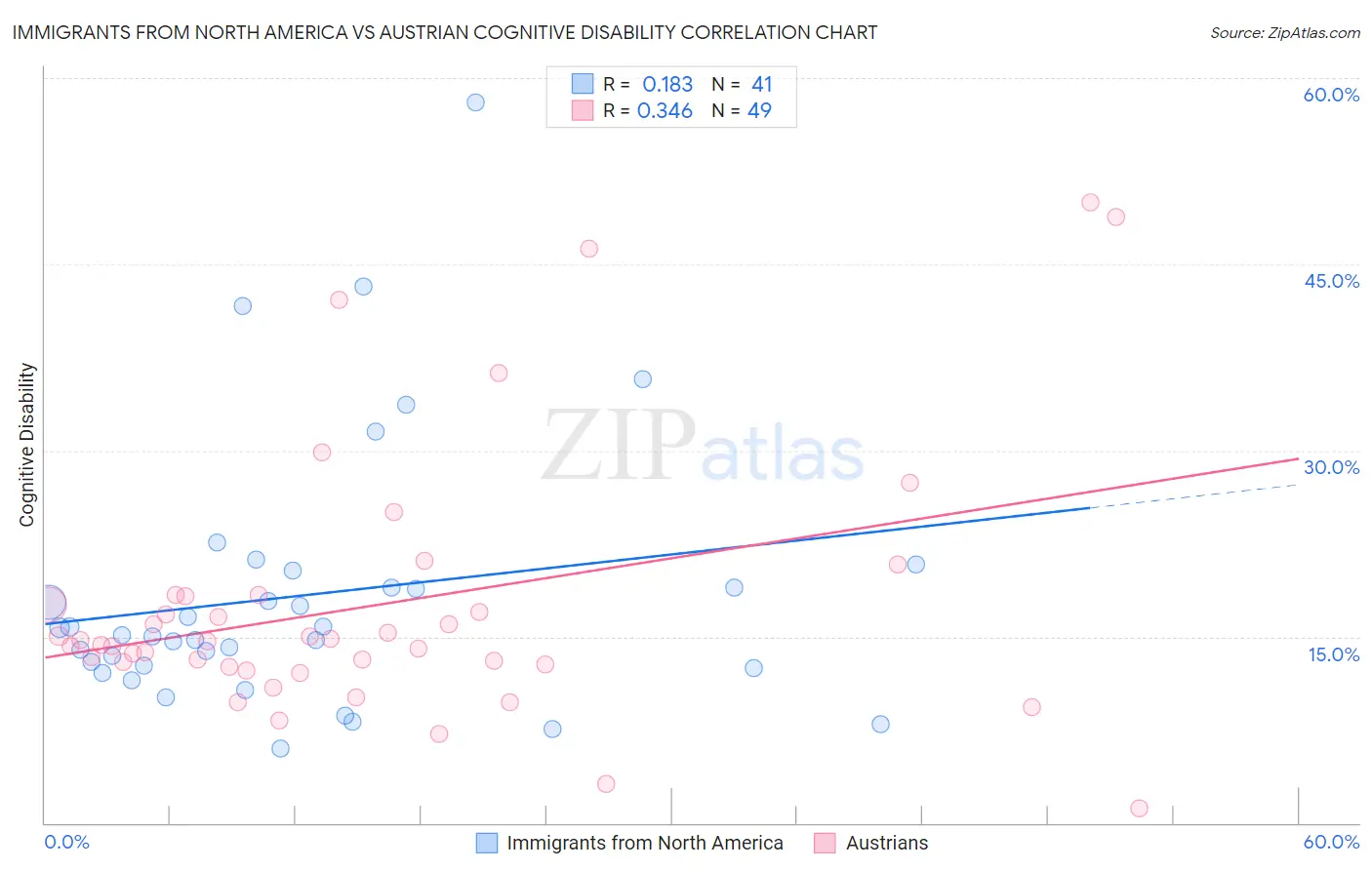 Immigrants from North America vs Austrian Cognitive Disability