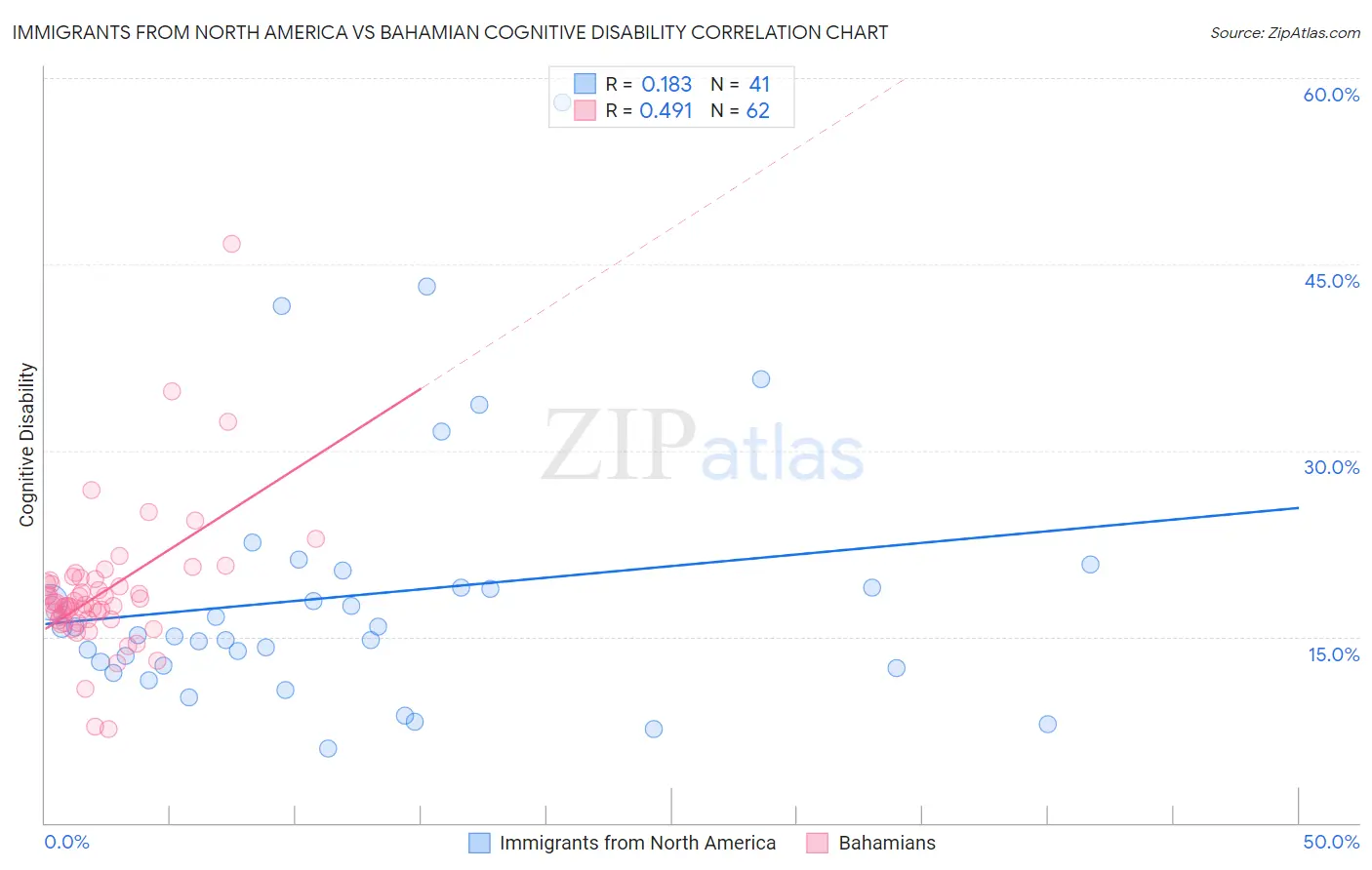 Immigrants from North America vs Bahamian Cognitive Disability