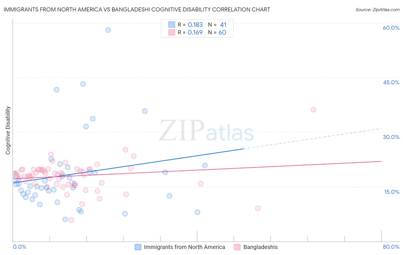 Immigrants from North America vs Bangladeshi Cognitive Disability