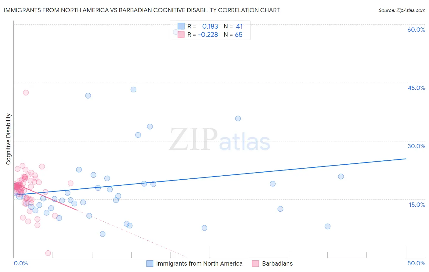 Immigrants from North America vs Barbadian Cognitive Disability