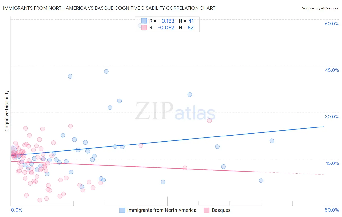 Immigrants from North America vs Basque Cognitive Disability