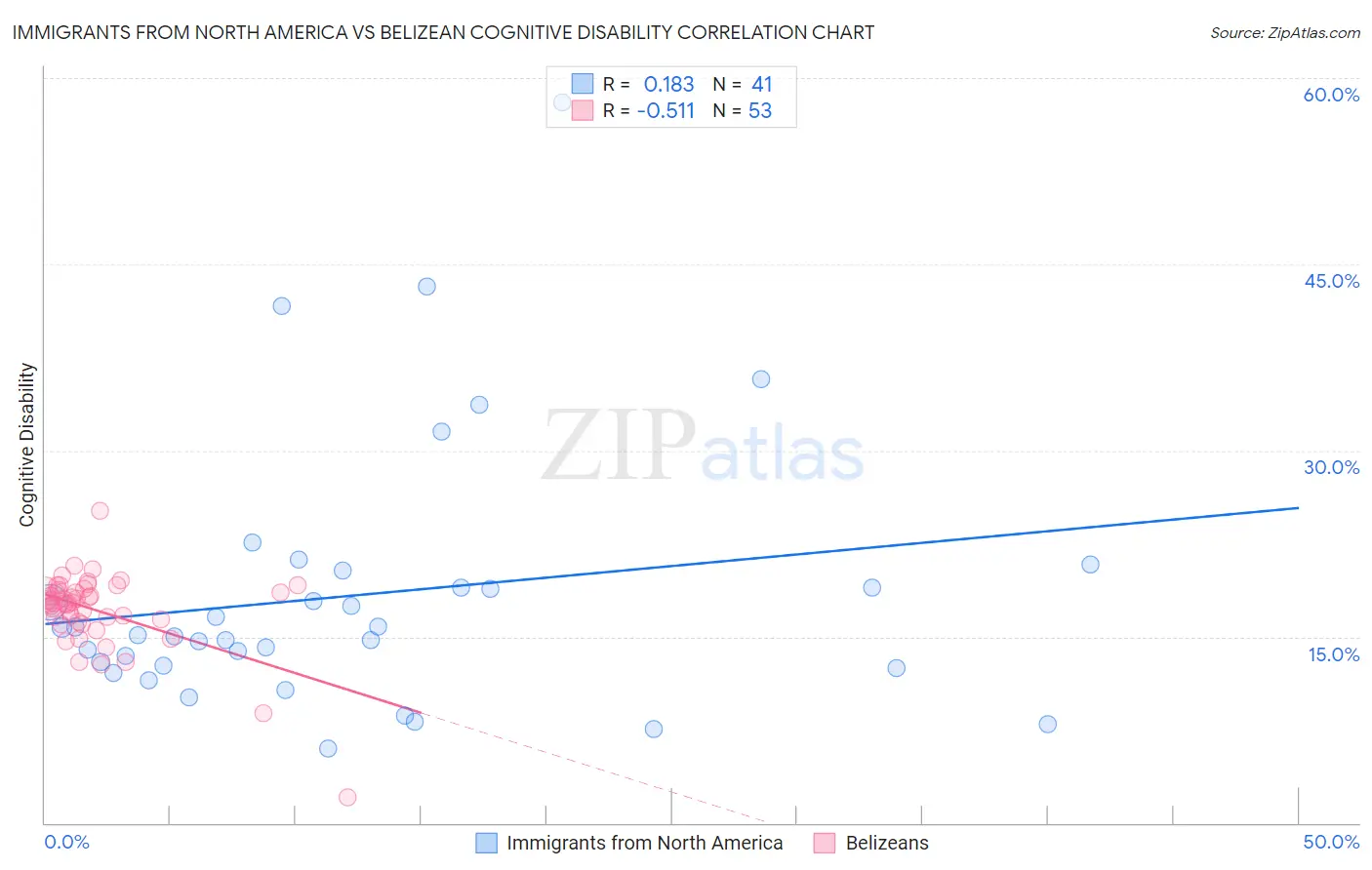 Immigrants from North America vs Belizean Cognitive Disability