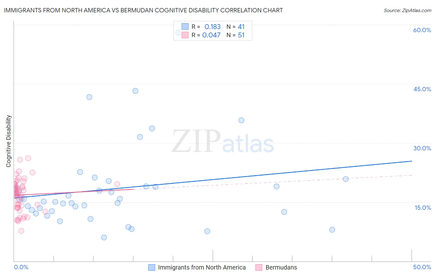 Immigrants from North America vs Bermudan Cognitive Disability