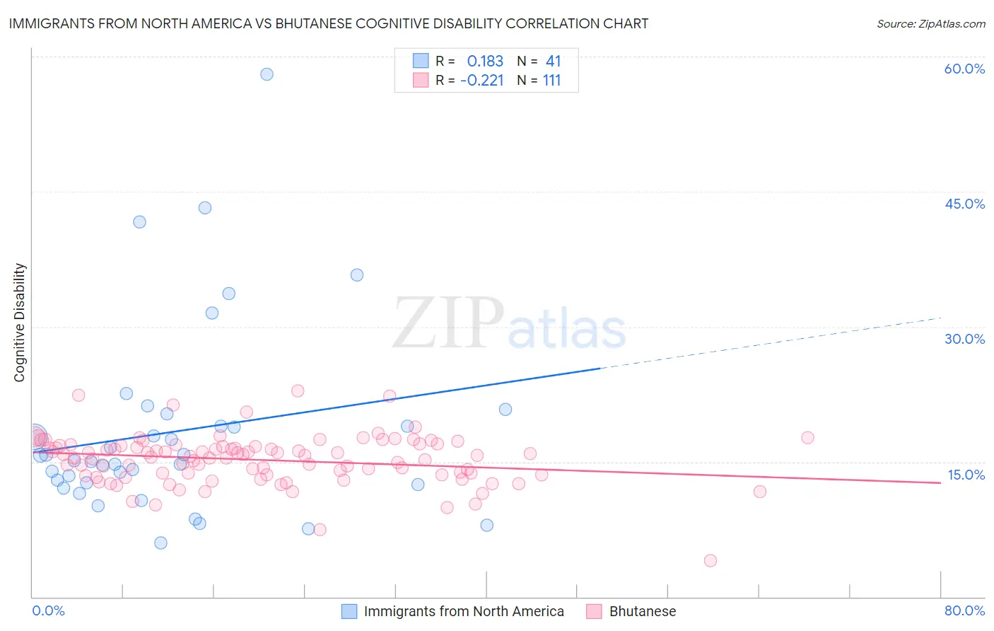 Immigrants from North America vs Bhutanese Cognitive Disability