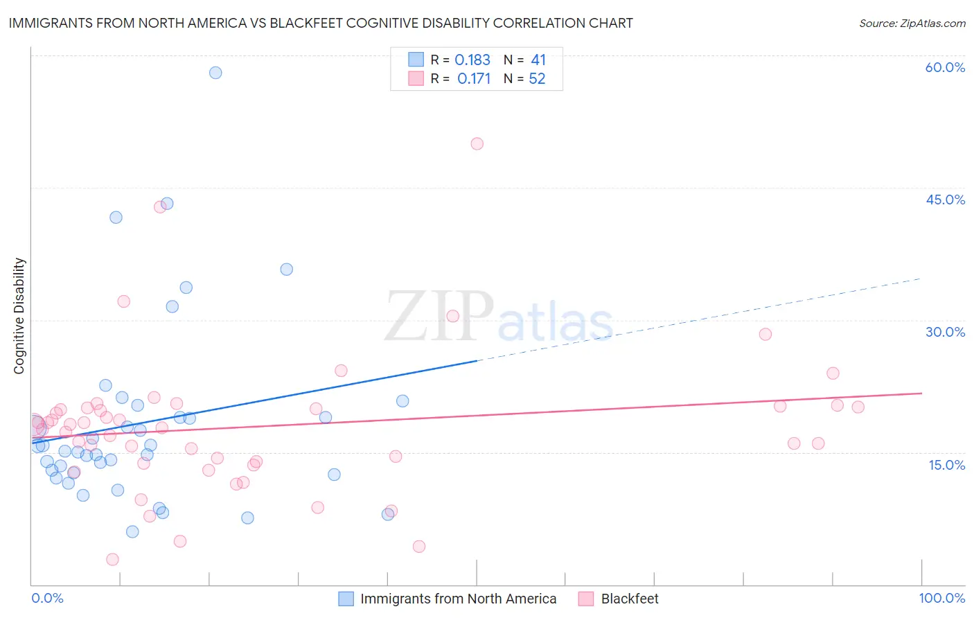 Immigrants from North America vs Blackfeet Cognitive Disability