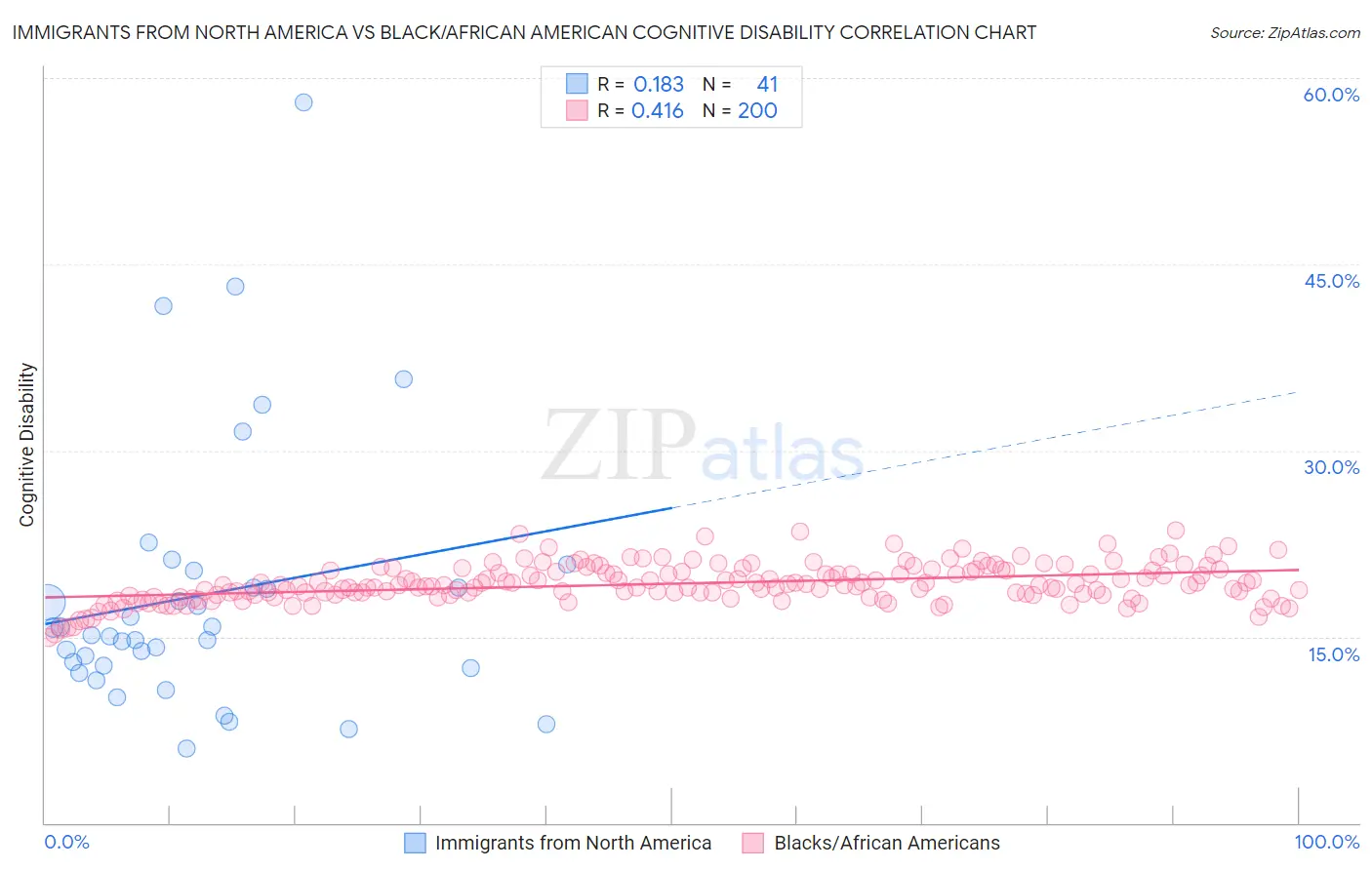 Immigrants from North America vs Black/African American Cognitive Disability