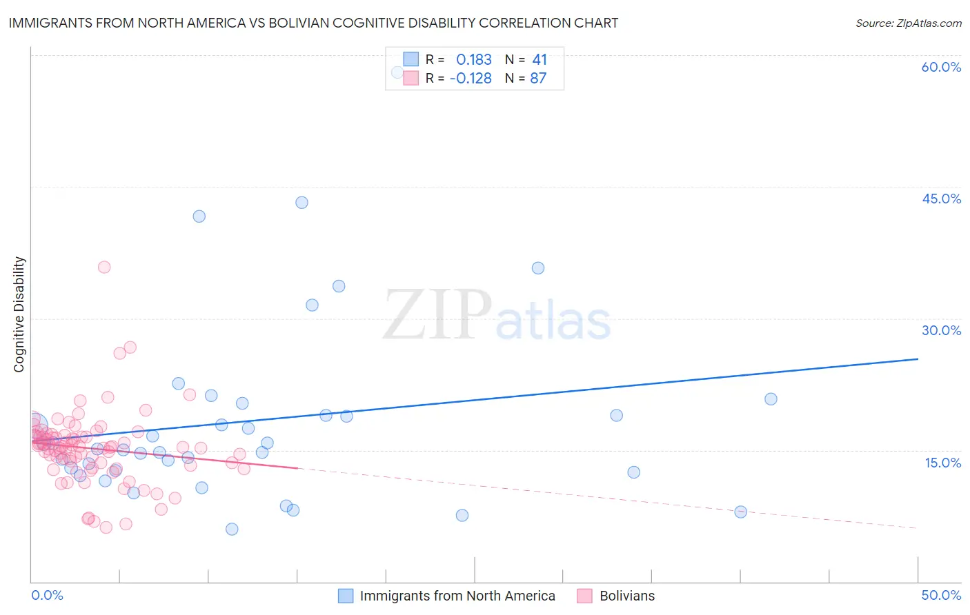 Immigrants from North America vs Bolivian Cognitive Disability