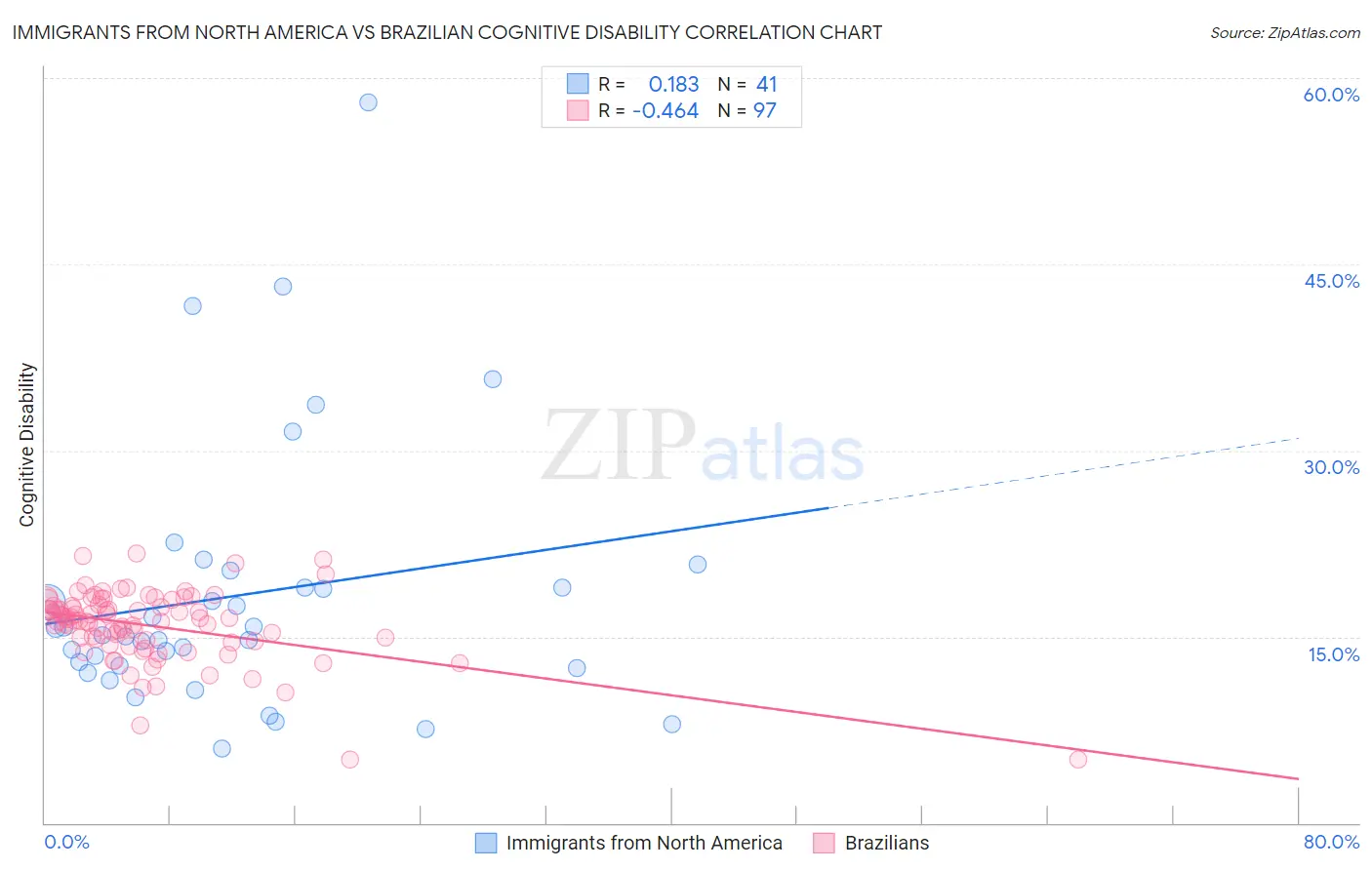 Immigrants from North America vs Brazilian Cognitive Disability