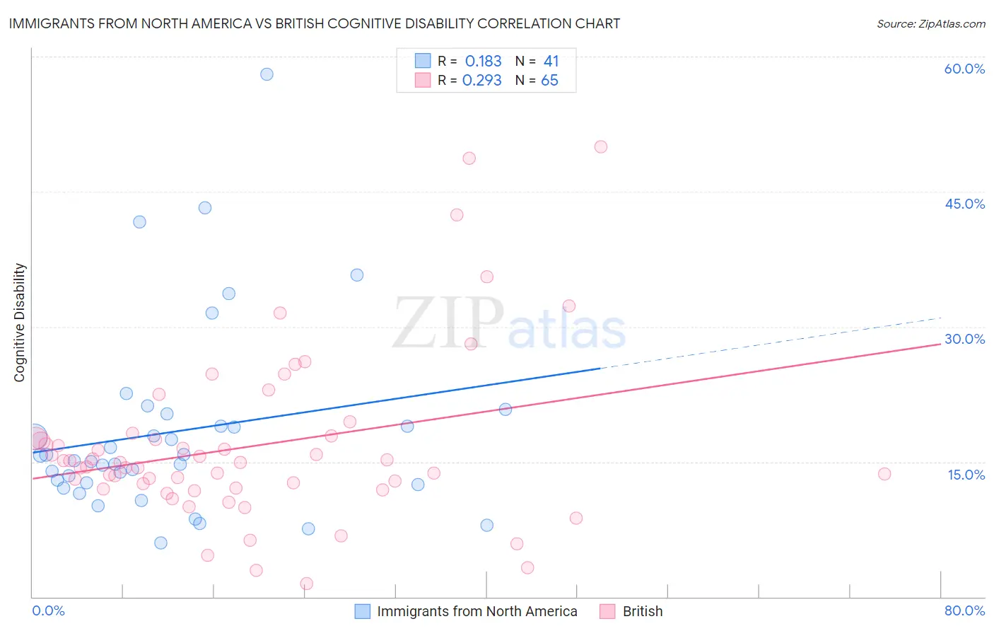 Immigrants from North America vs British Cognitive Disability