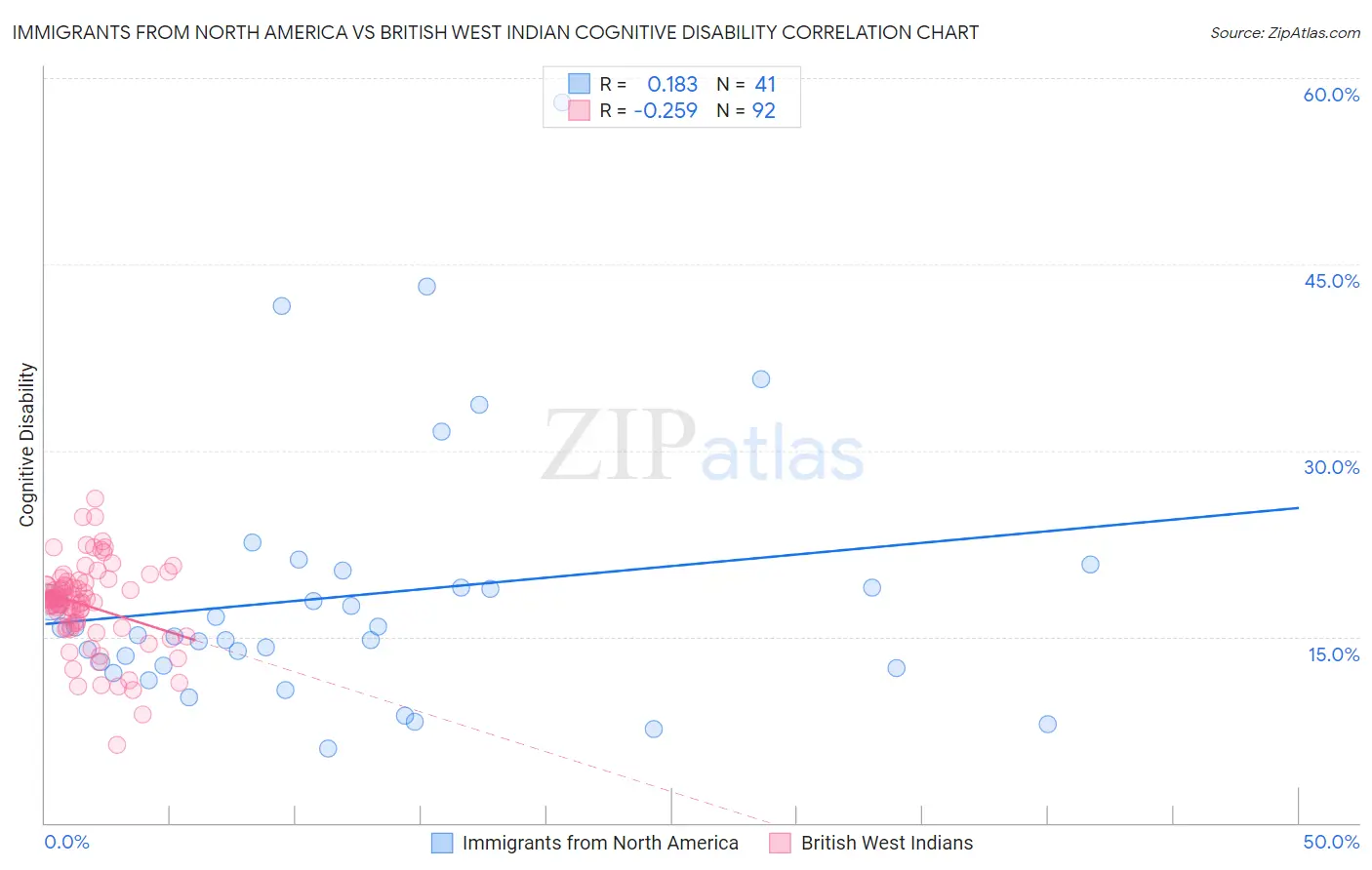 Immigrants from North America vs British West Indian Cognitive Disability