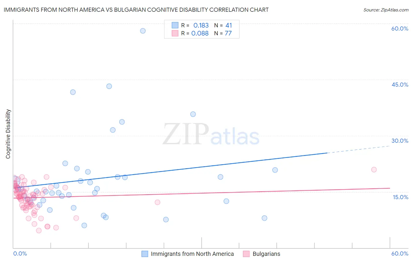 Immigrants from North America vs Bulgarian Cognitive Disability