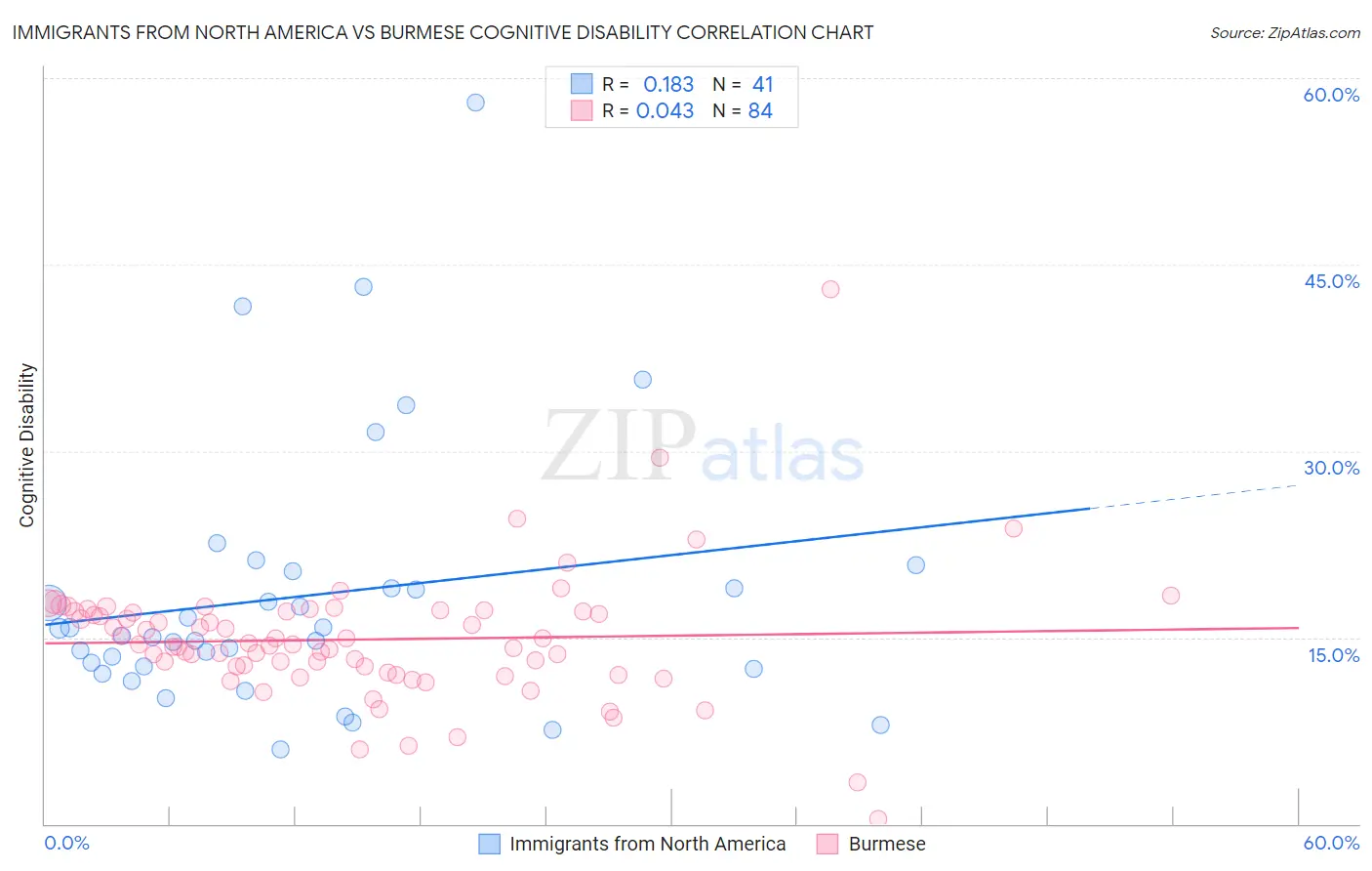 Immigrants from North America vs Burmese Cognitive Disability