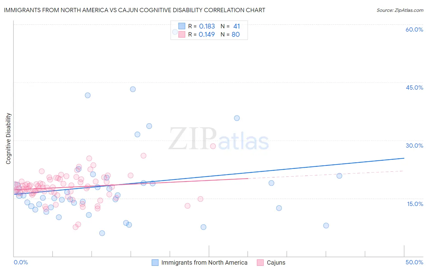 Immigrants from North America vs Cajun Cognitive Disability