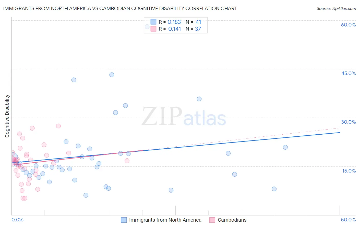 Immigrants from North America vs Cambodian Cognitive Disability