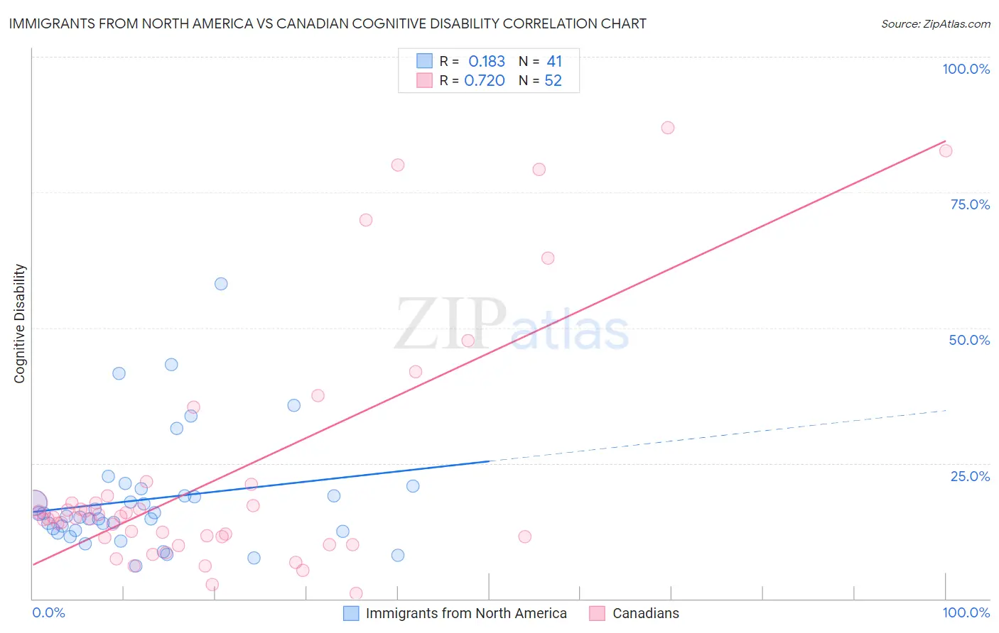 Immigrants from North America vs Canadian Cognitive Disability