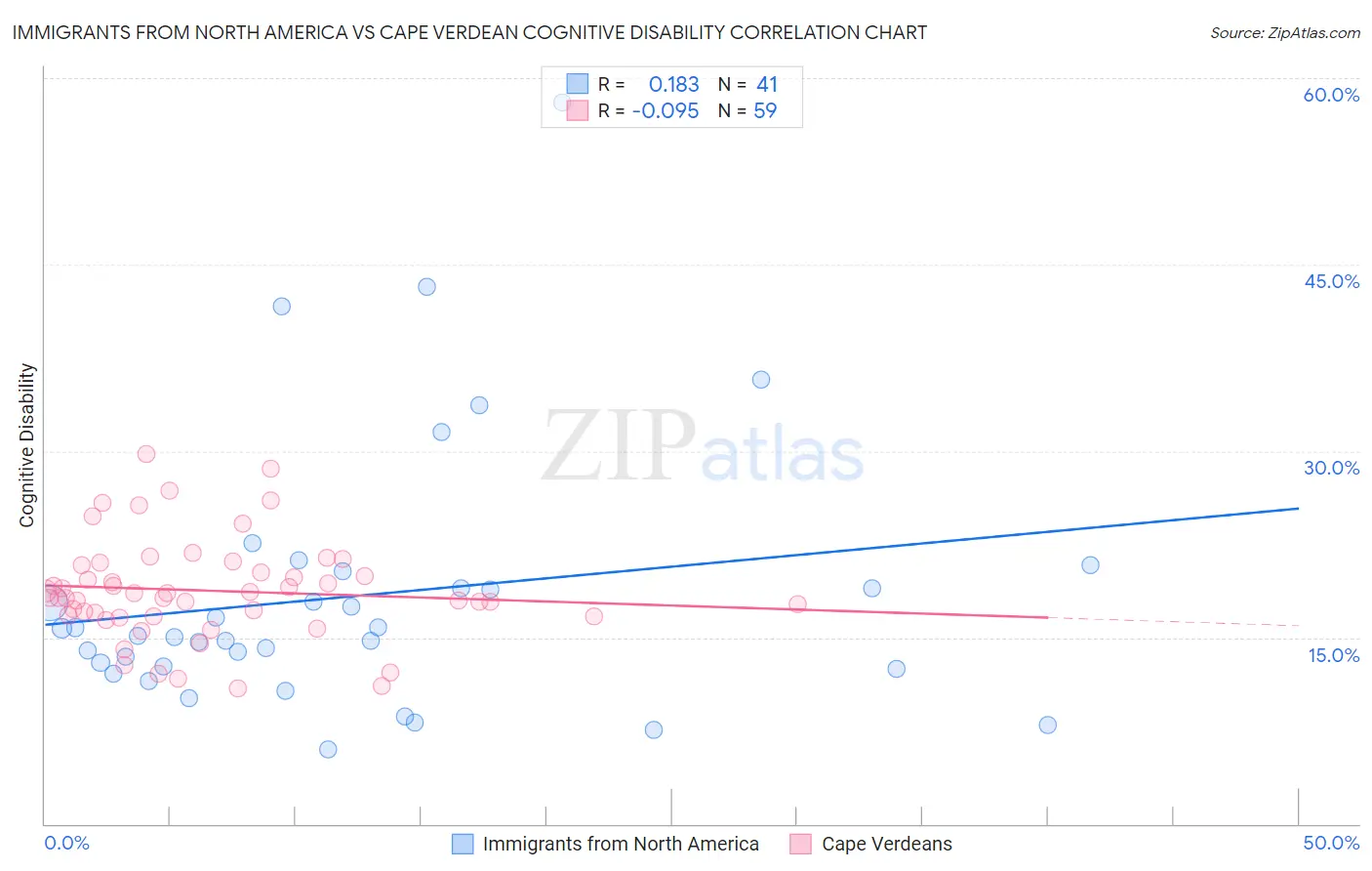 Immigrants from North America vs Cape Verdean Cognitive Disability