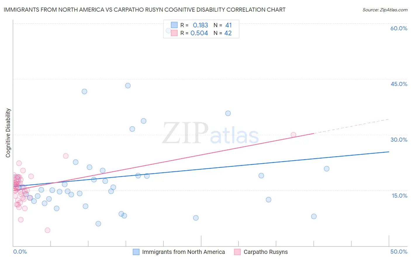 Immigrants from North America vs Carpatho Rusyn Cognitive Disability