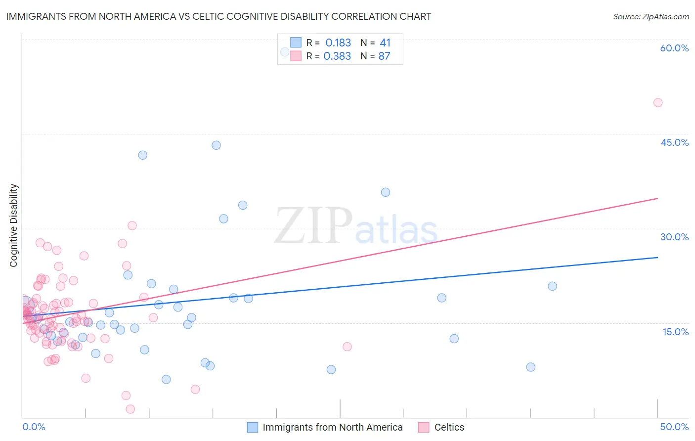 Immigrants from North America vs Celtic Cognitive Disability