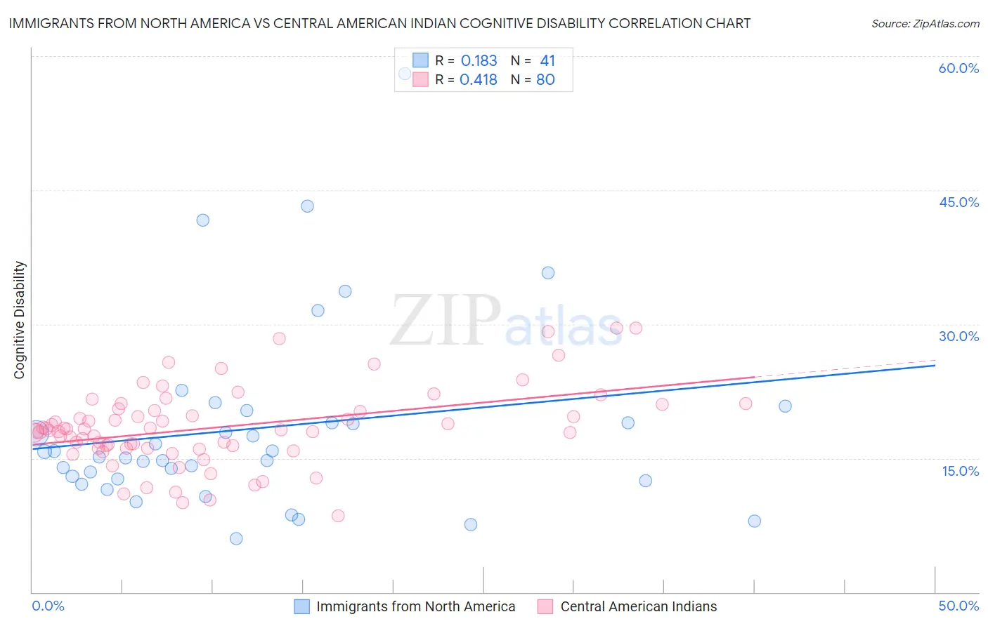 Immigrants from North America vs Central American Indian Cognitive Disability