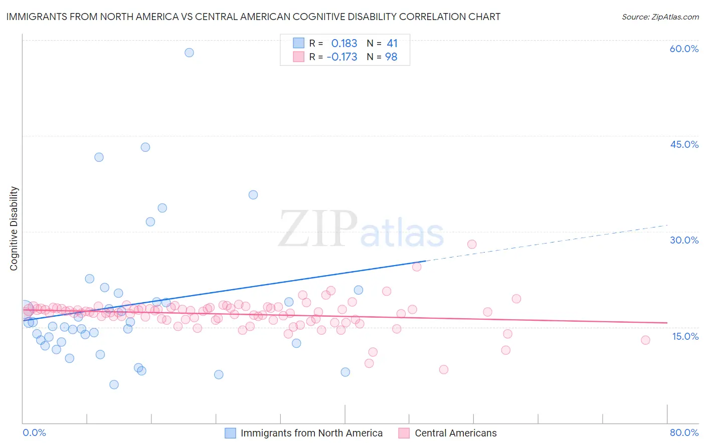 Immigrants from North America vs Central American Cognitive Disability