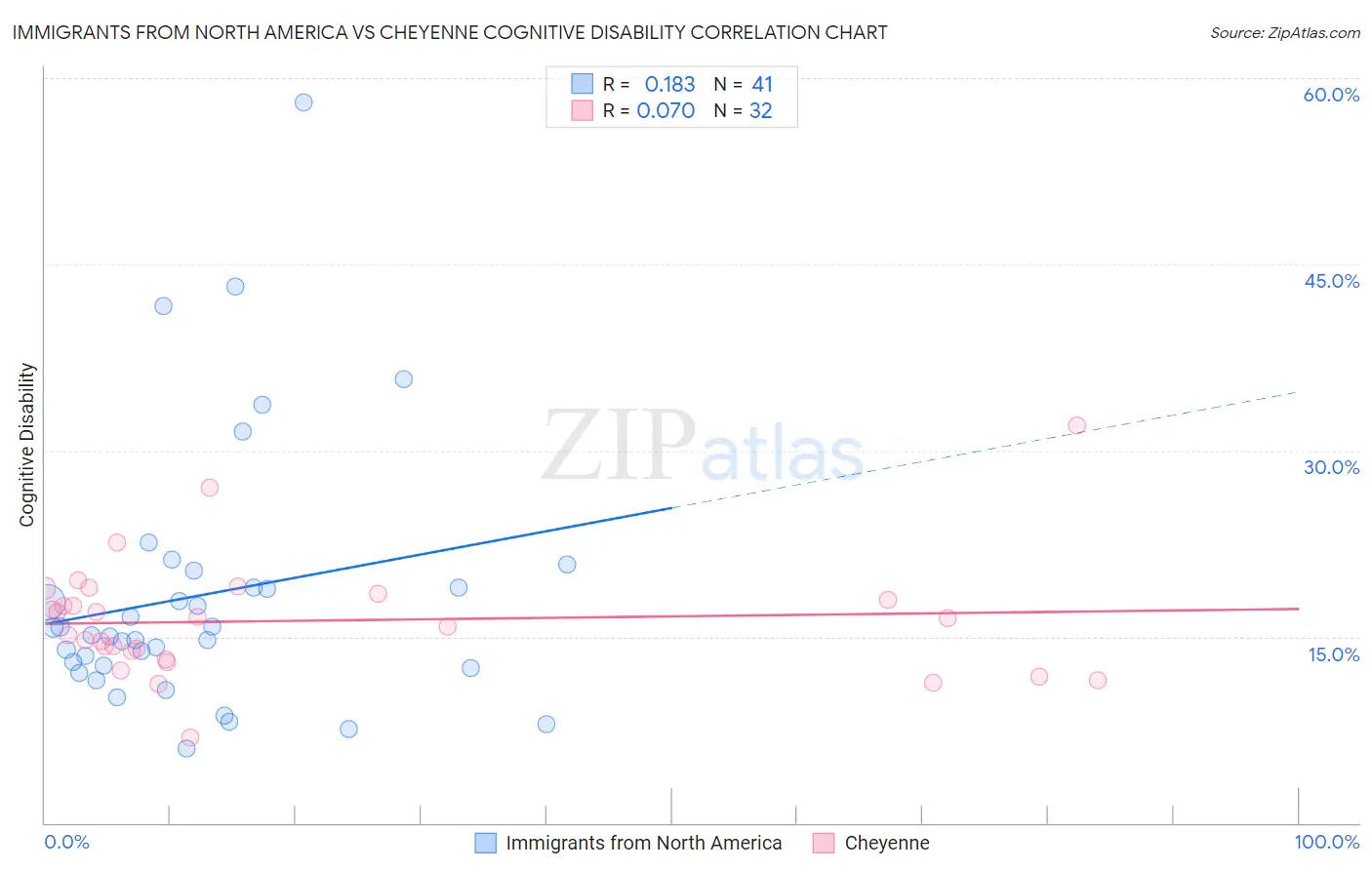 Immigrants from North America vs Cheyenne Cognitive Disability