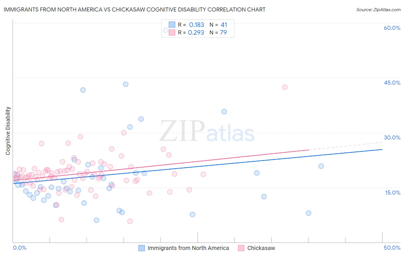 Immigrants from North America vs Chickasaw Cognitive Disability