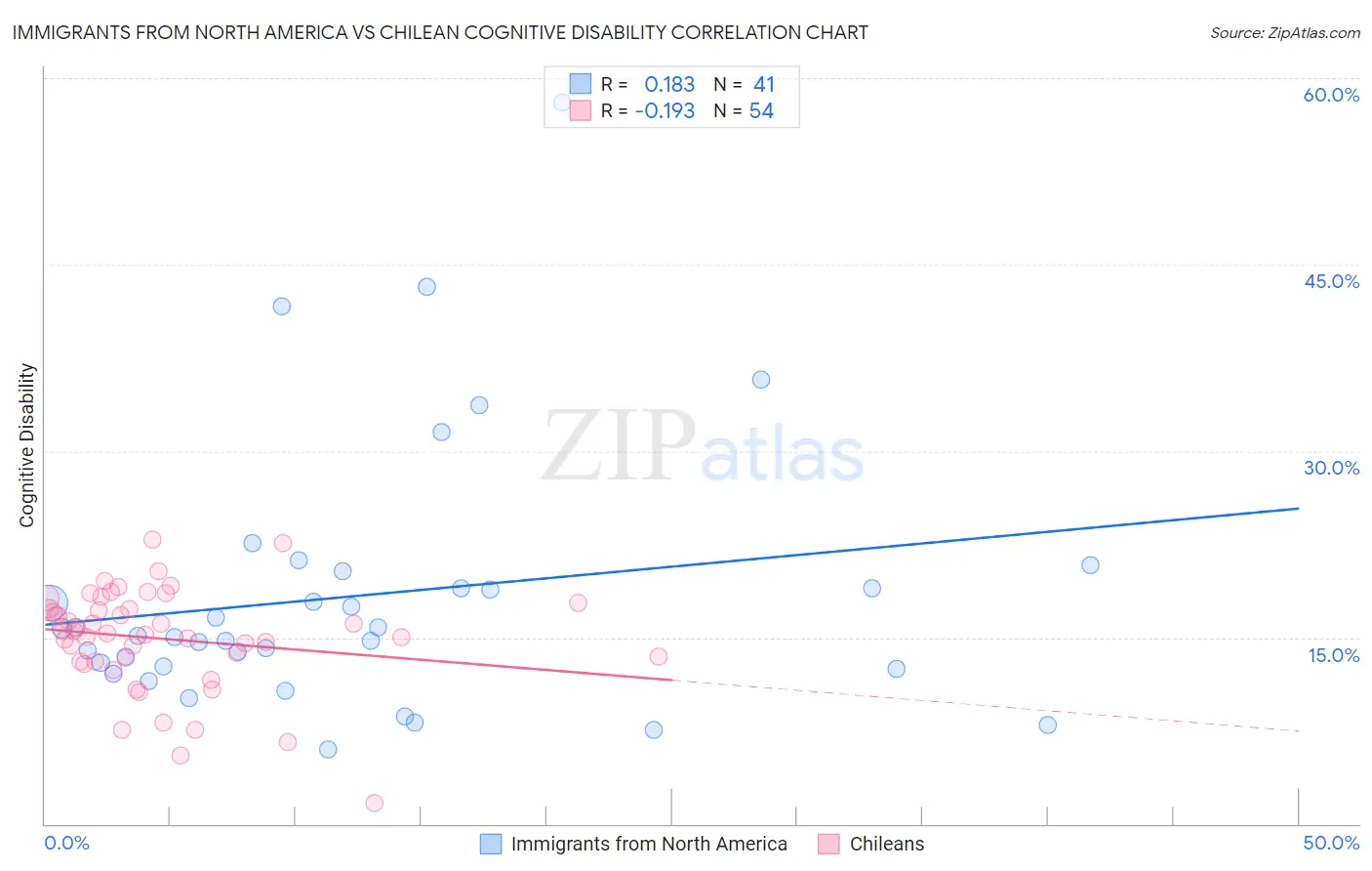 Immigrants from North America vs Chilean Cognitive Disability