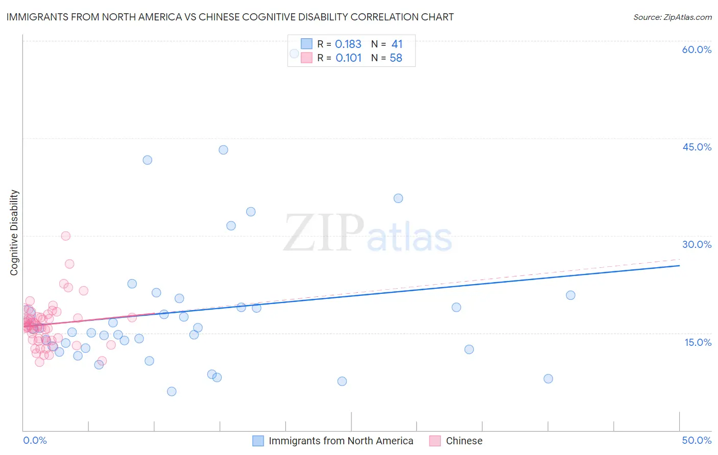 Immigrants from North America vs Chinese Cognitive Disability