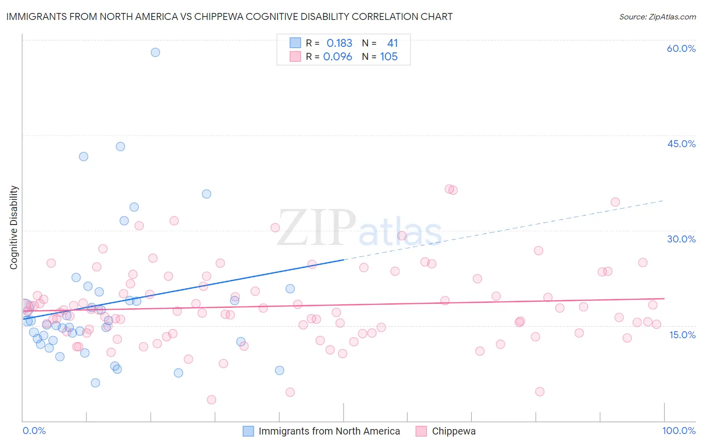 Immigrants from North America vs Chippewa Cognitive Disability