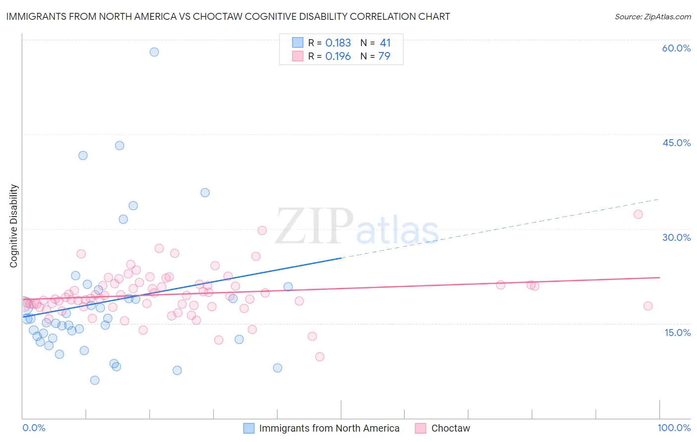 Immigrants from North America vs Choctaw Cognitive Disability