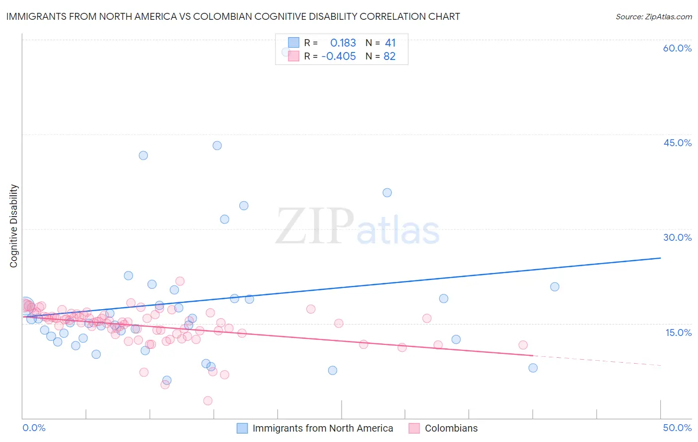 Immigrants from North America vs Colombian Cognitive Disability