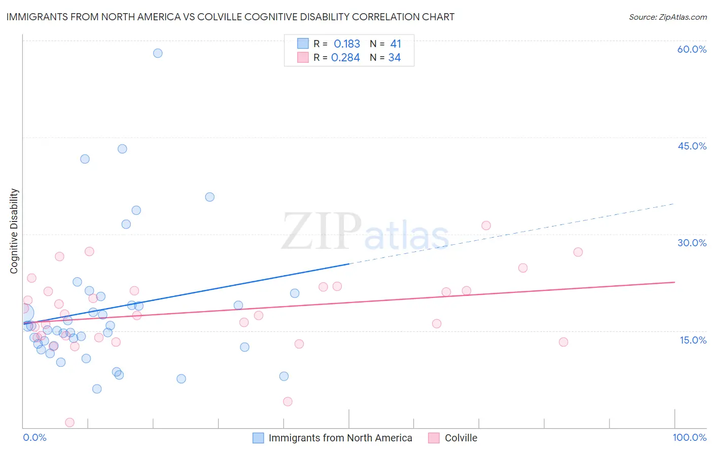 Immigrants from North America vs Colville Cognitive Disability