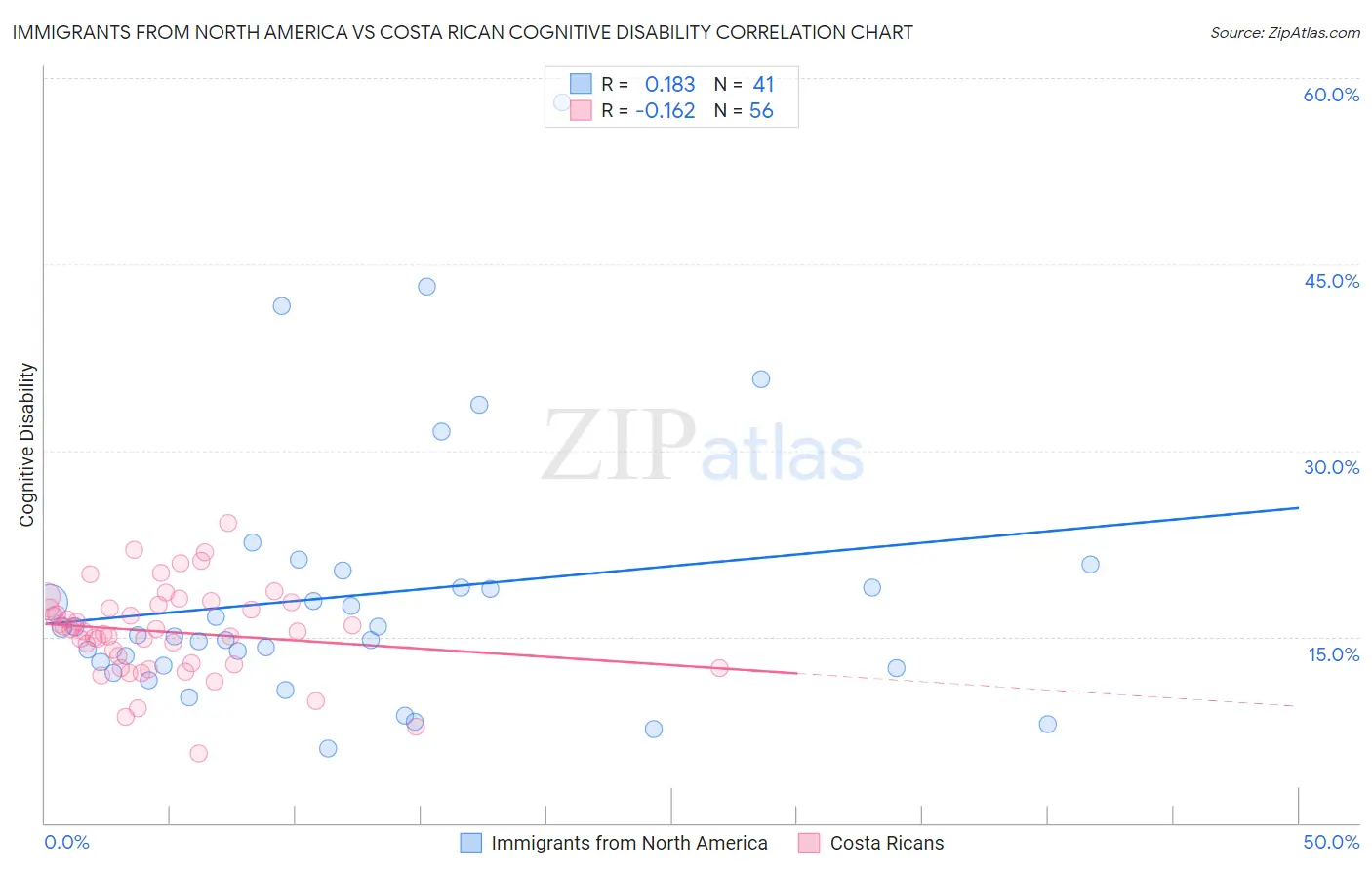 Immigrants from North America vs Costa Rican Cognitive Disability