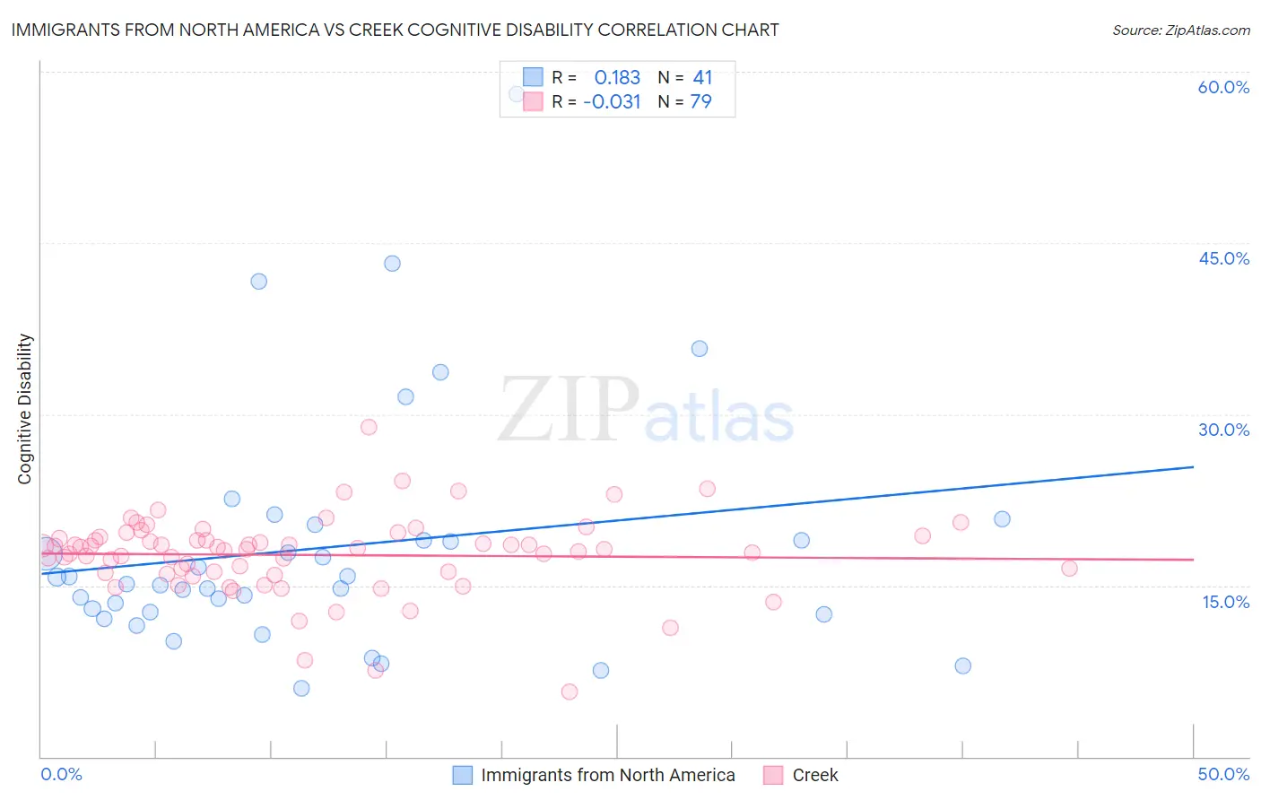 Immigrants from North America vs Creek Cognitive Disability