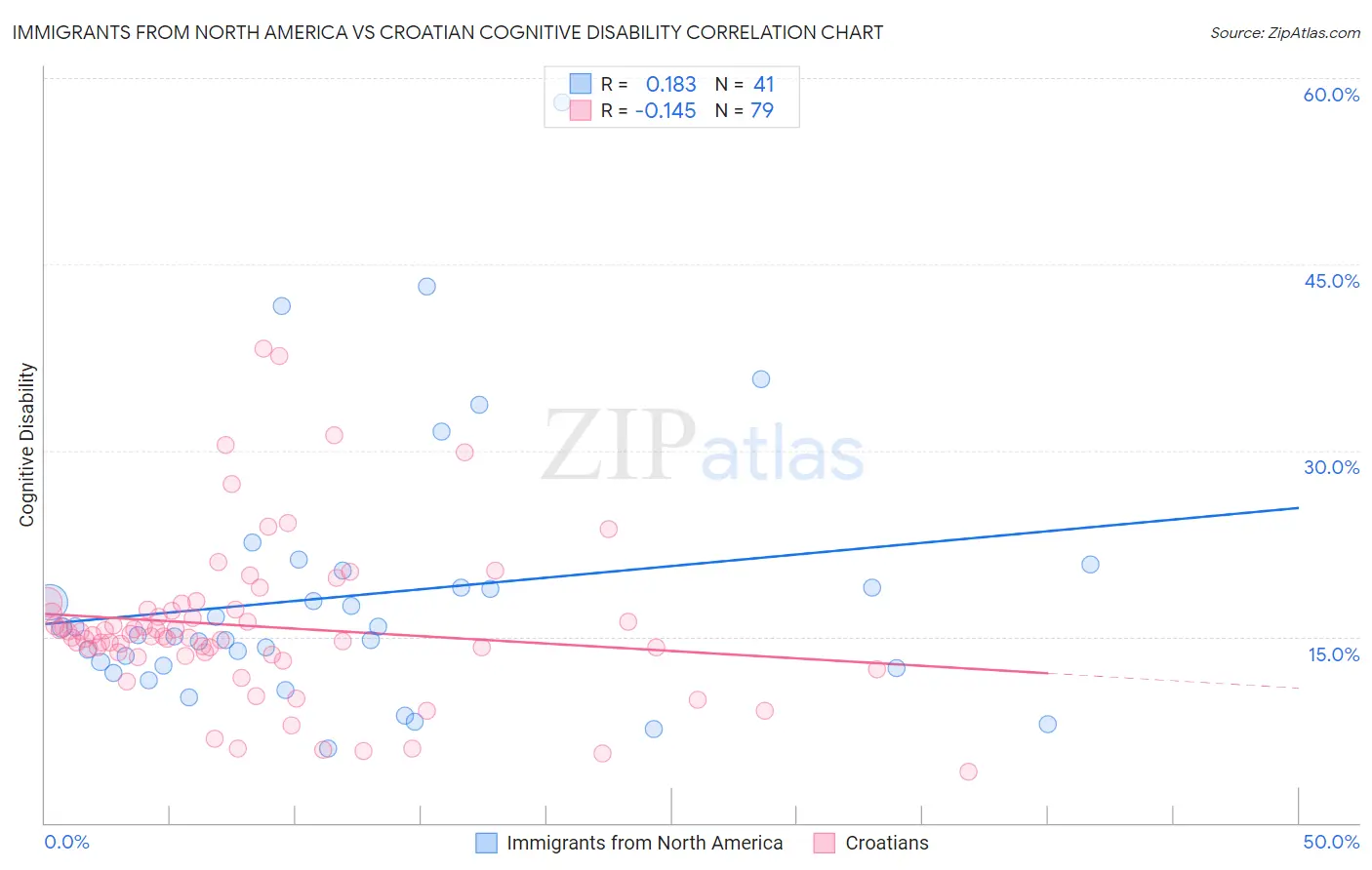 Immigrants from North America vs Croatian Cognitive Disability