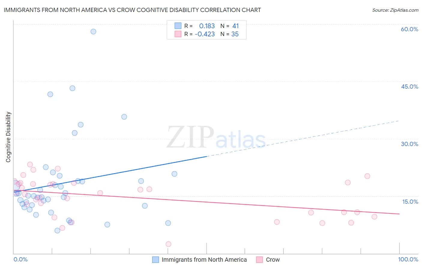 Immigrants from North America vs Crow Cognitive Disability
