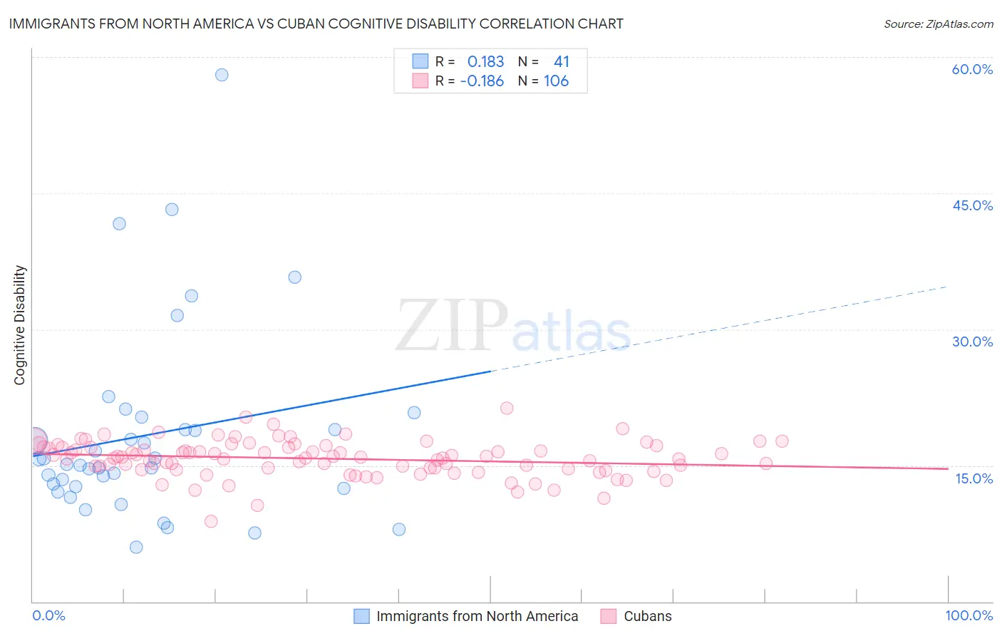 Immigrants from North America vs Cuban Cognitive Disability