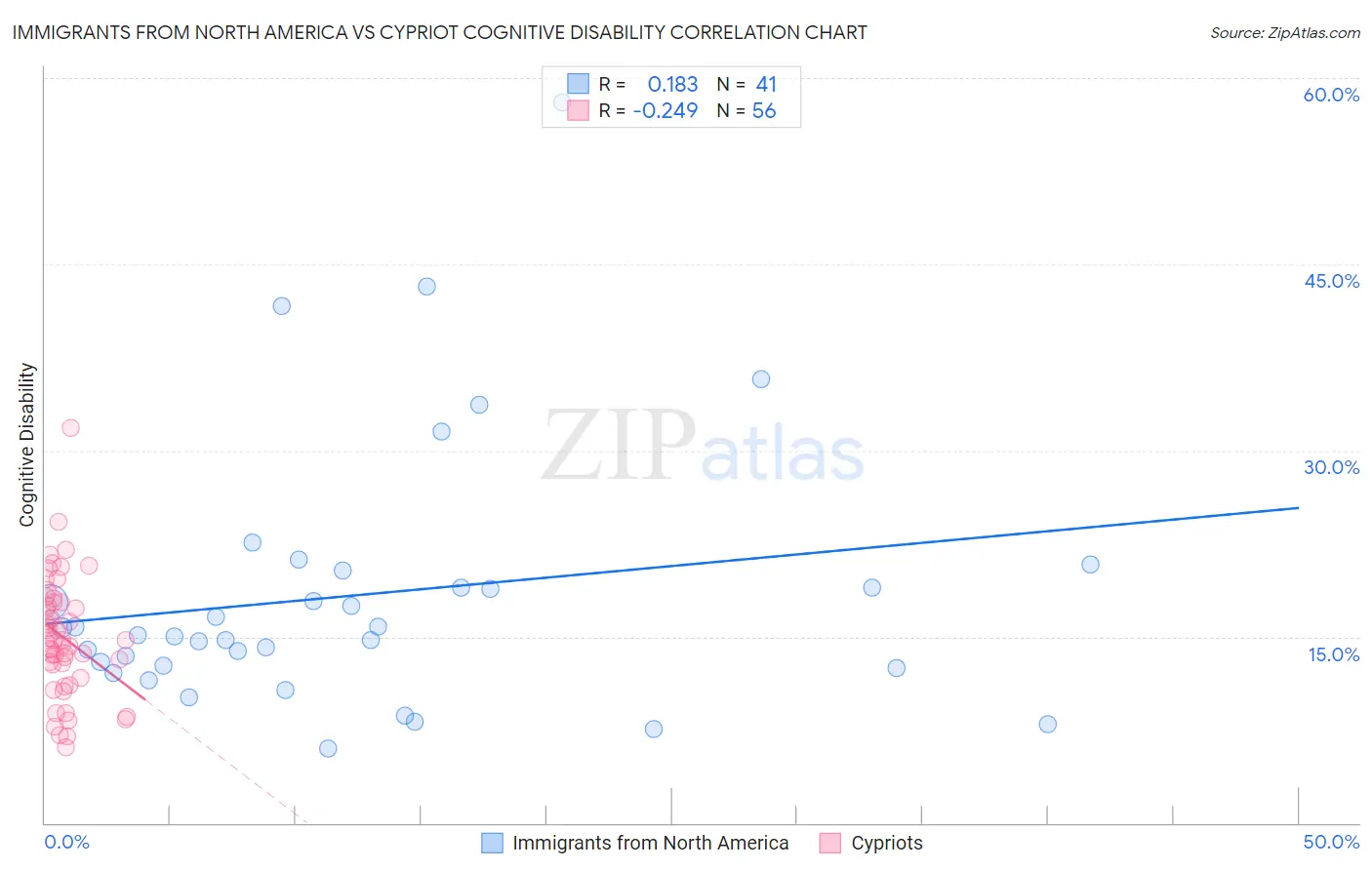 Immigrants from North America vs Cypriot Cognitive Disability