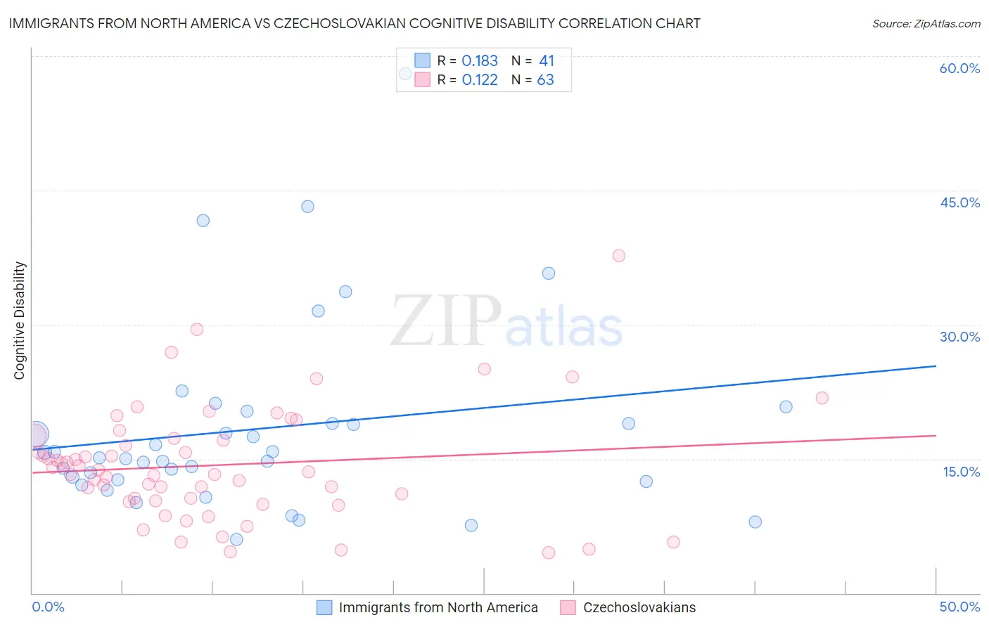 Immigrants from North America vs Czechoslovakian Cognitive Disability