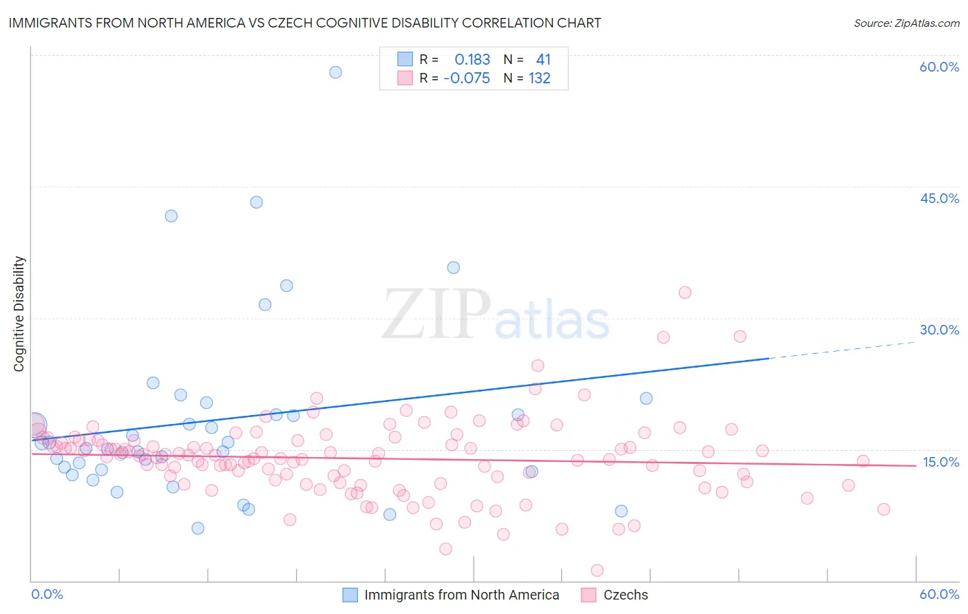 Immigrants from North America vs Czech Cognitive Disability