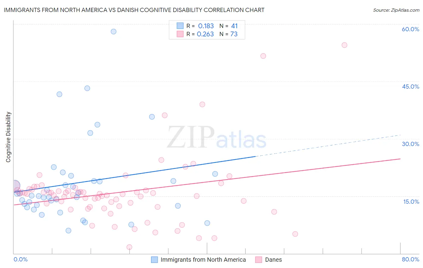 Immigrants from North America vs Danish Cognitive Disability