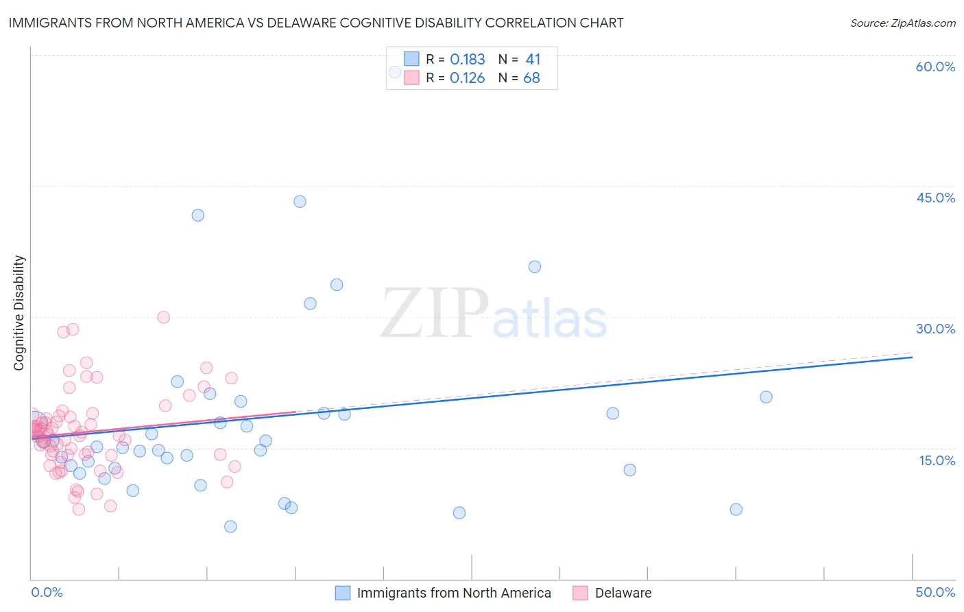 Immigrants from North America vs Delaware Cognitive Disability