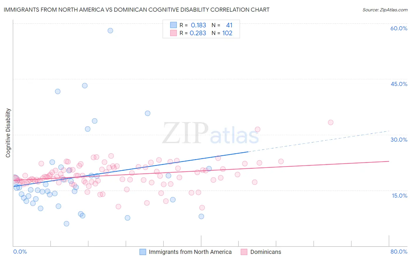 Immigrants from North America vs Dominican Cognitive Disability