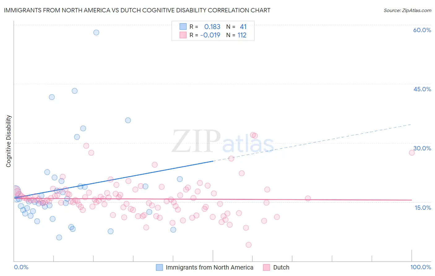 Immigrants from North America vs Dutch Cognitive Disability