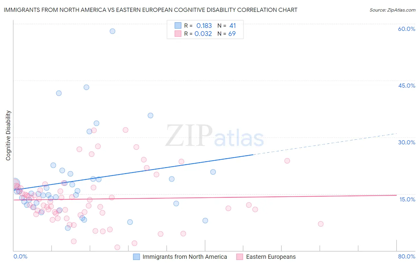 Immigrants from North America vs Eastern European Cognitive Disability