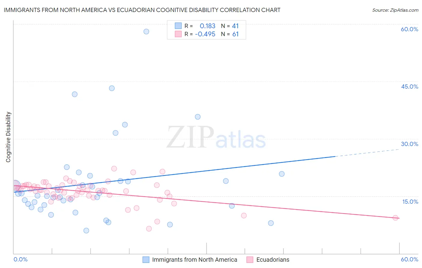 Immigrants from North America vs Ecuadorian Cognitive Disability