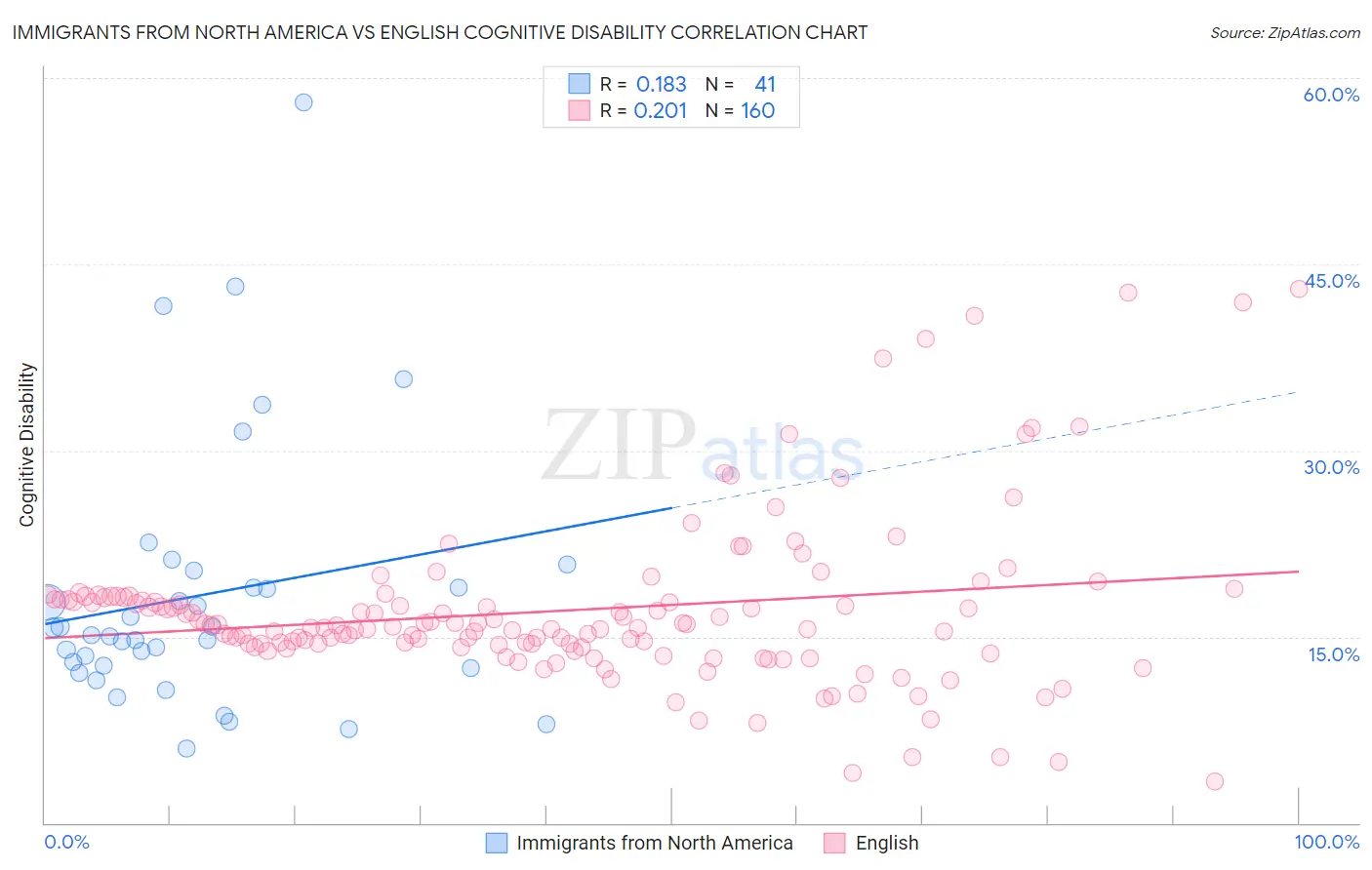 Immigrants from North America vs English Cognitive Disability