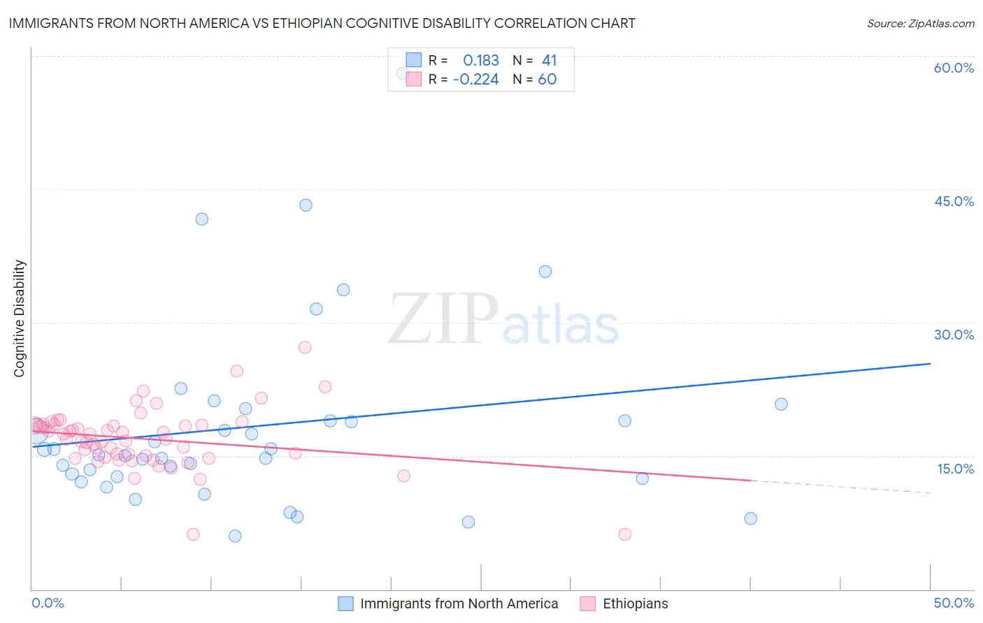 Immigrants from North America vs Ethiopian Cognitive Disability